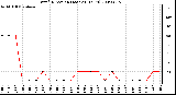 Milwaukee Weather Wind Direction (Last 24 Hours)