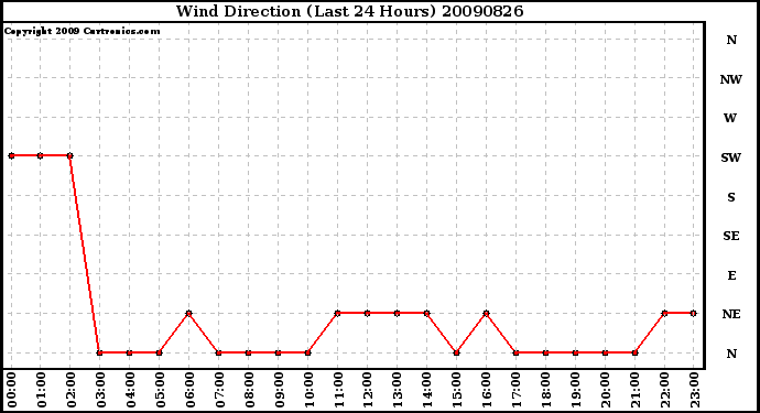 Milwaukee Weather Wind Direction (Last 24 Hours)