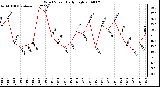 Milwaukee Weather Wind Speed Daily High