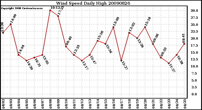 Milwaukee Weather Wind Speed Daily High