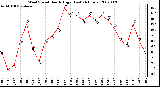 Milwaukee Weather Wind Speed Hourly High (Last 24 Hours)