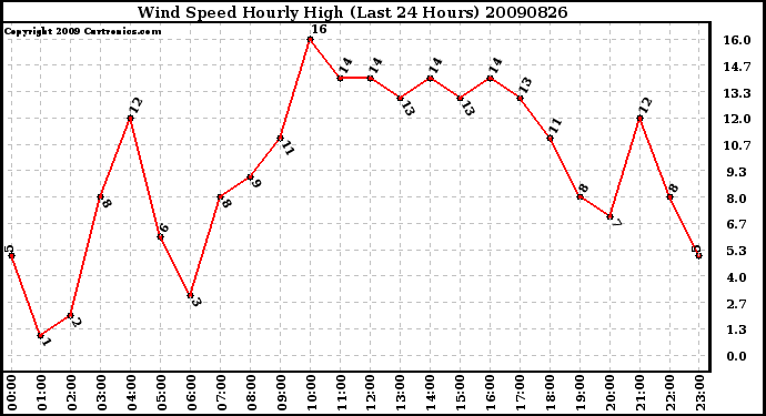 Milwaukee Weather Wind Speed Hourly High (Last 24 Hours)