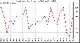 Milwaukee Weather Wind Daily High Direction (By Day)