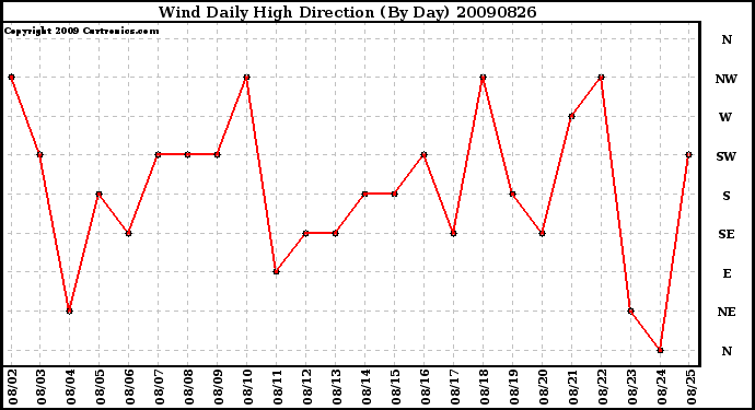 Milwaukee Weather Wind Daily High Direction (By Day)