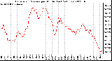 Milwaukee Weather Barometric Pressure per Minute (Last 24 Hours)