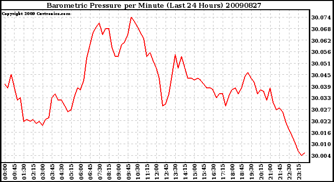 Milwaukee Weather Barometric Pressure per Minute (Last 24 Hours)