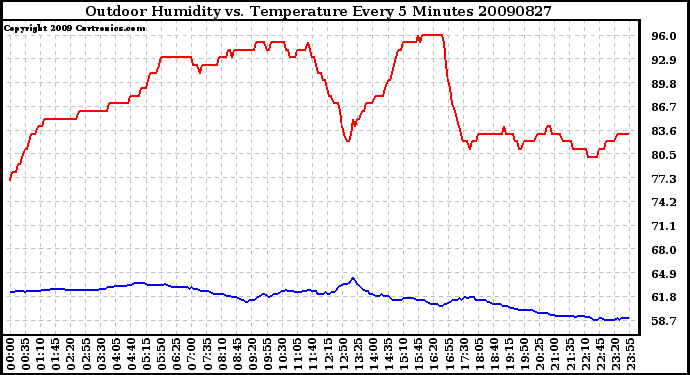 Milwaukee Weather Outdoor Humidity vs. Temperature Every 5 Minutes