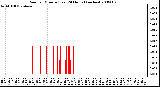 Milwaukee Weather Rain per Minute (Last 24 Hours) (inches)