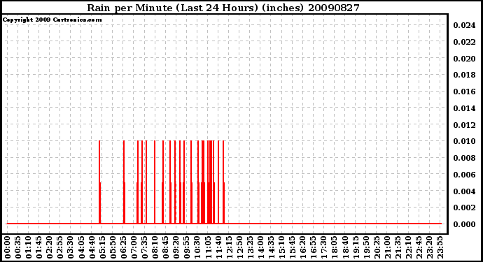 Milwaukee Weather Rain per Minute (Last 24 Hours) (inches)