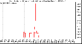 Milwaukee Weather Rain Rate per Minute (Last 24 Hours) (inches/hour)