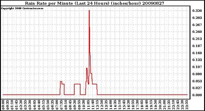 Milwaukee Weather Rain Rate per Minute (Last 24 Hours) (inches/hour)