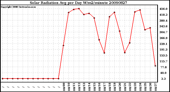 Milwaukee Weather Solar Radiation Avg per Day W/m2/minute