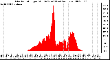 Milwaukee Weather Solar Radiation per Minute W/m2 (Last 24 Hours)