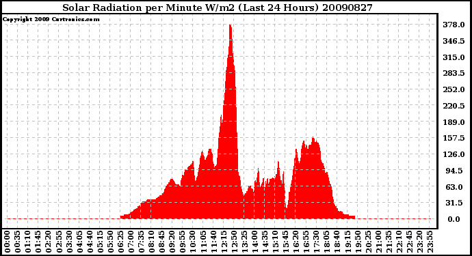 Milwaukee Weather Solar Radiation per Minute W/m2 (Last 24 Hours)