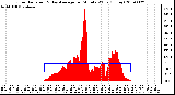 Milwaukee Weather Solar Radiation & Day Average per Minute W/m2 (Today)