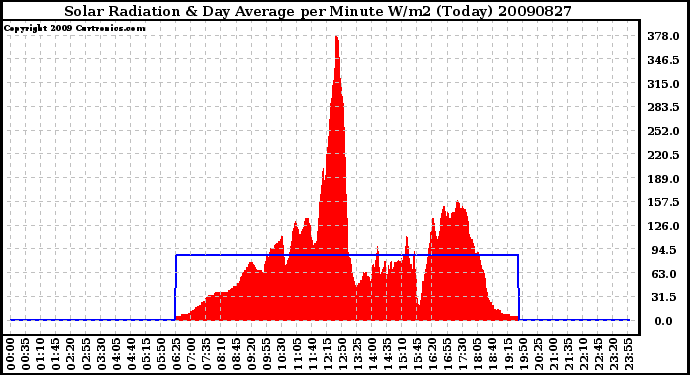 Milwaukee Weather Solar Radiation & Day Average per Minute W/m2 (Today)