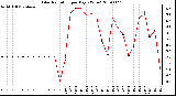 Milwaukee Weather Solar Radiation per Day KW/m2