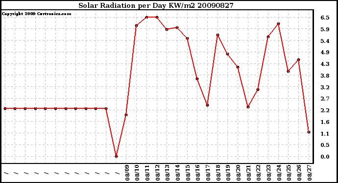 Milwaukee Weather Solar Radiation per Day KW/m2