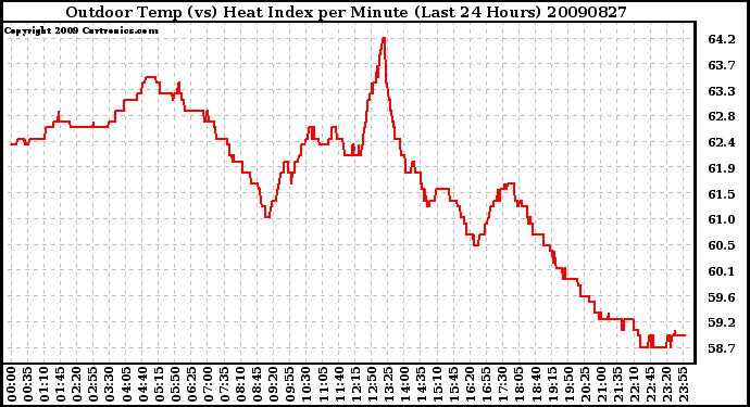 Milwaukee Weather Outdoor Temp (vs) Heat Index per Minute (Last 24 Hours)