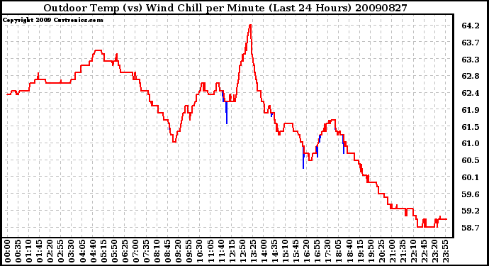 Milwaukee Weather Outdoor Temp (vs) Wind Chill per Minute (Last 24 Hours)