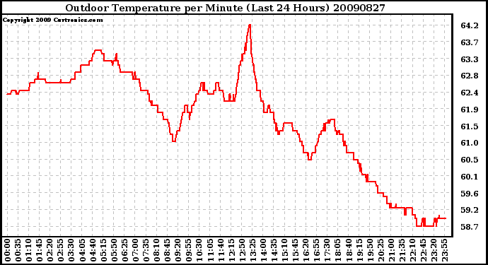 Milwaukee Weather Outdoor Temperature per Minute (Last 24 Hours)