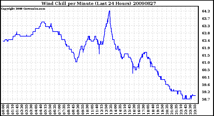 Milwaukee Weather Wind Chill per Minute (Last 24 Hours)