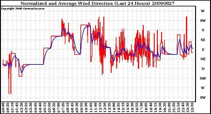 Milwaukee Weather Normalized and Average Wind Direction (Last 24 Hours)