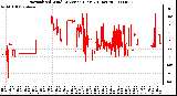 Milwaukee Weather Normalized Wind Direction (Last 24 Hours)