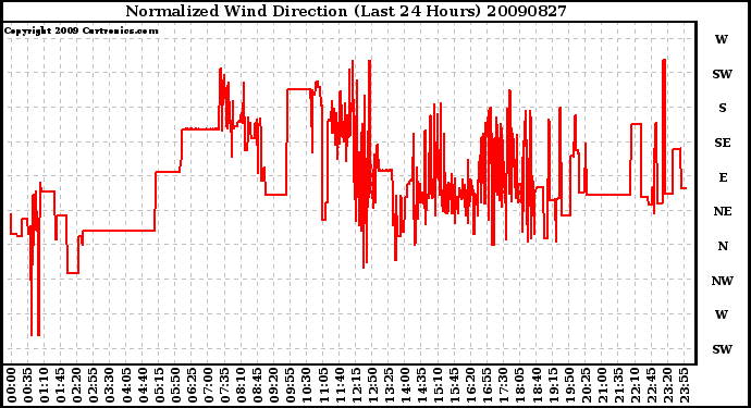 Milwaukee Weather Normalized Wind Direction (Last 24 Hours)