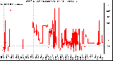 Milwaukee Weather Wind Direction (Last 24 Hours)