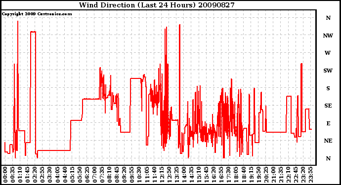 Milwaukee Weather Wind Direction (Last 24 Hours)