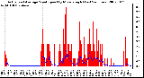 Milwaukee Weather Actual and Average Wind Speed by Minute mph (Last 24 Hours)