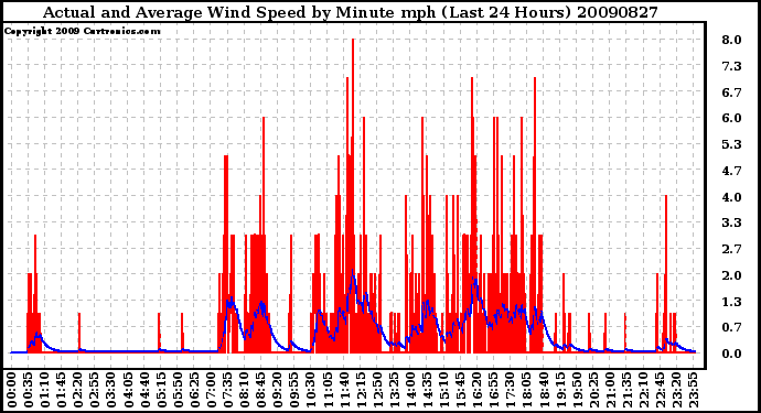 Milwaukee Weather Actual and Average Wind Speed by Minute mph (Last 24 Hours)