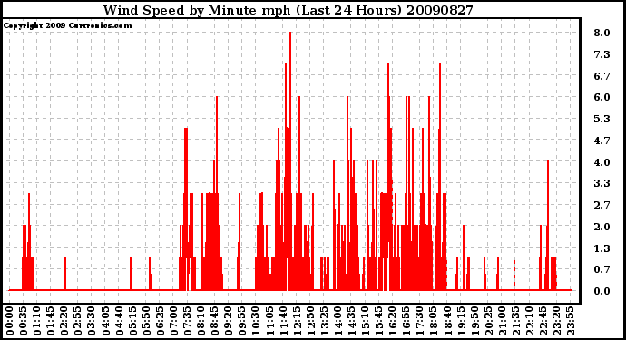 Milwaukee Weather Wind Speed by Minute mph (Last 24 Hours)