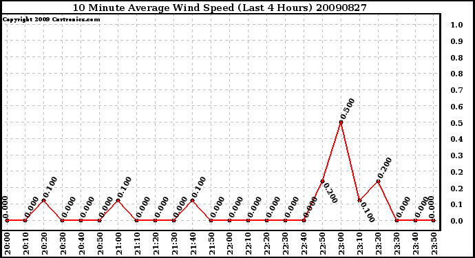 Milwaukee Weather 10 Minute Average Wind Speed (Last 4 Hours)