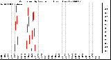 Milwaukee Weather Wind Speed by Minute mph (Last 1 Hour)