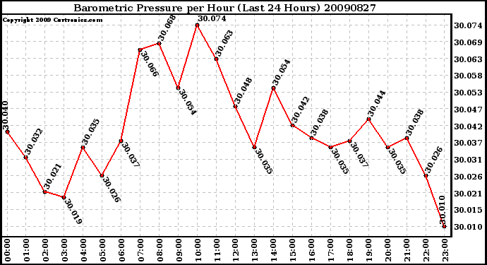 Milwaukee Weather Barometric Pressure per Hour (Last 24 Hours)