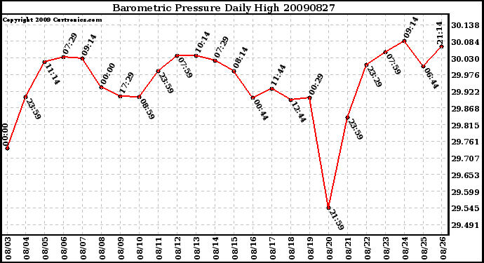 Milwaukee Weather Barometric Pressure Daily High