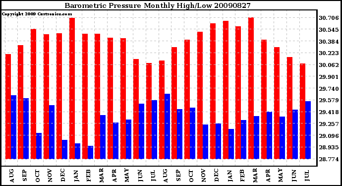 Milwaukee Weather Barometric Pressure Monthly High/Low