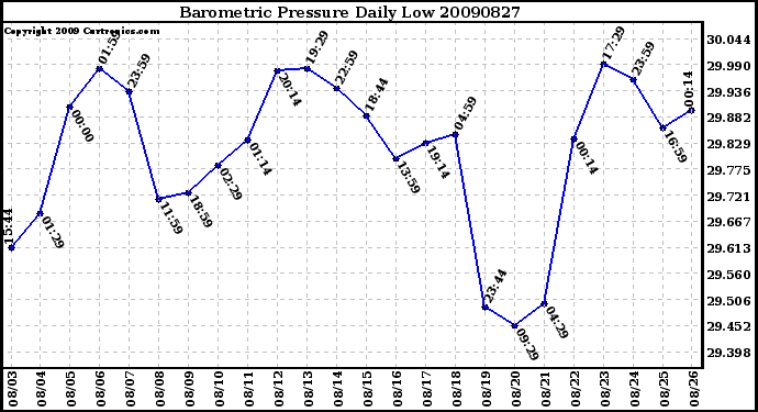 Milwaukee Weather Barometric Pressure Daily Low