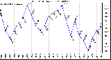 Milwaukee Weather Wind Chill Daily Low