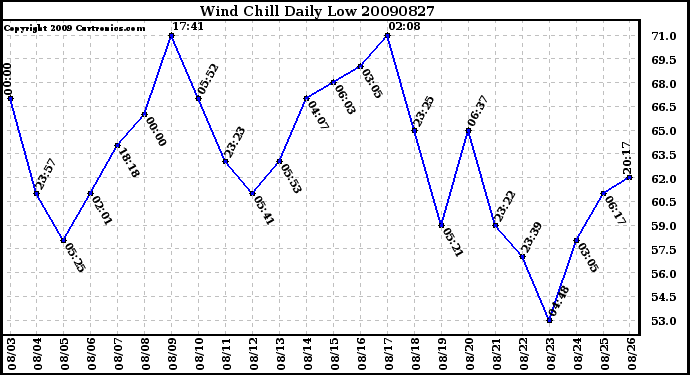 Milwaukee Weather Wind Chill Daily Low