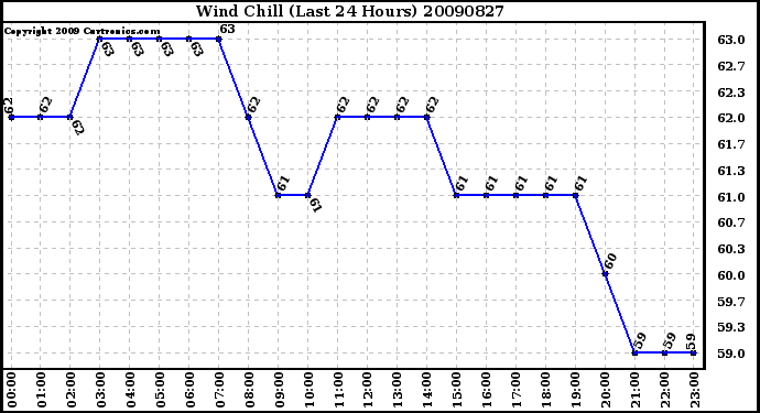 Milwaukee Weather Wind Chill (Last 24 Hours)