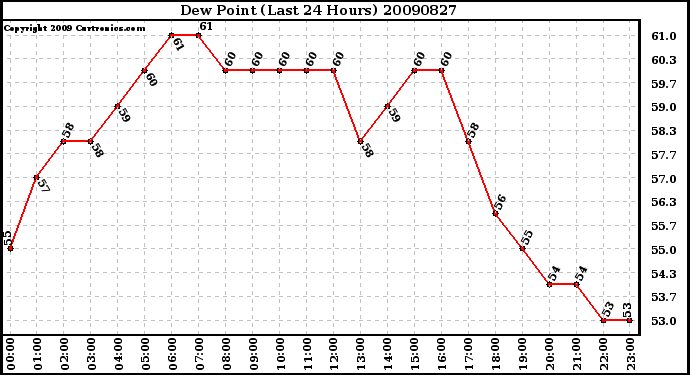 Milwaukee Weather Dew Point (Last 24 Hours)