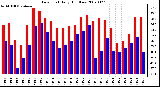 Milwaukee Weather Dew Point Daily High/Low