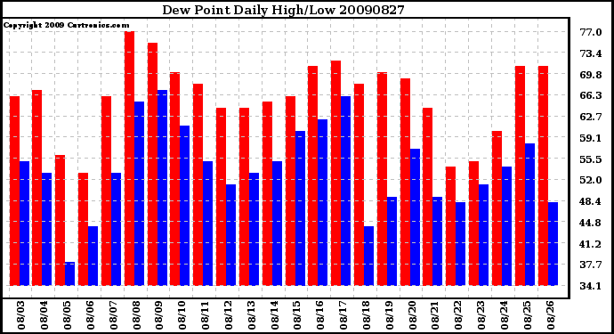 Milwaukee Weather Dew Point Daily High/Low