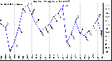 Milwaukee Weather Dew Point Daily Low