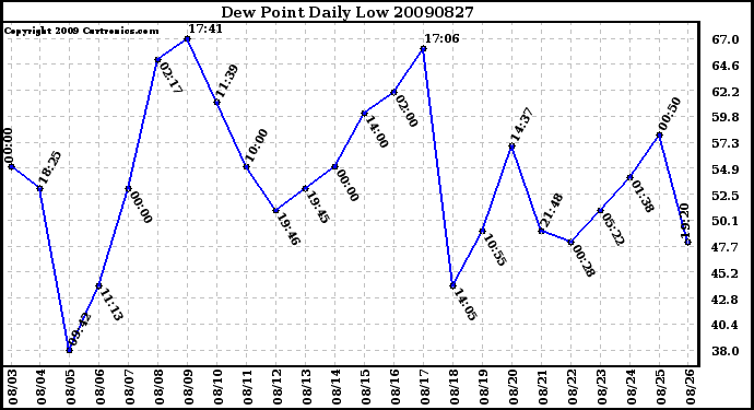 Milwaukee Weather Dew Point Daily Low