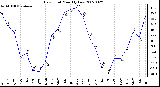 Milwaukee Weather Dew Point Monthly Low