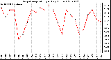 Milwaukee Weather Evapotranspiration per Day (Inches)